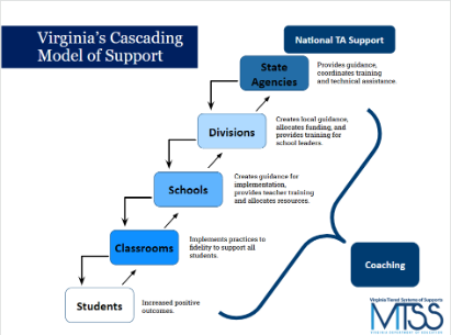 Diagram demonstrating how the the different parts of the educational system [students, classrooms, schools, divisions, state agencies] make up the coaching model and each larger unit supports the one below