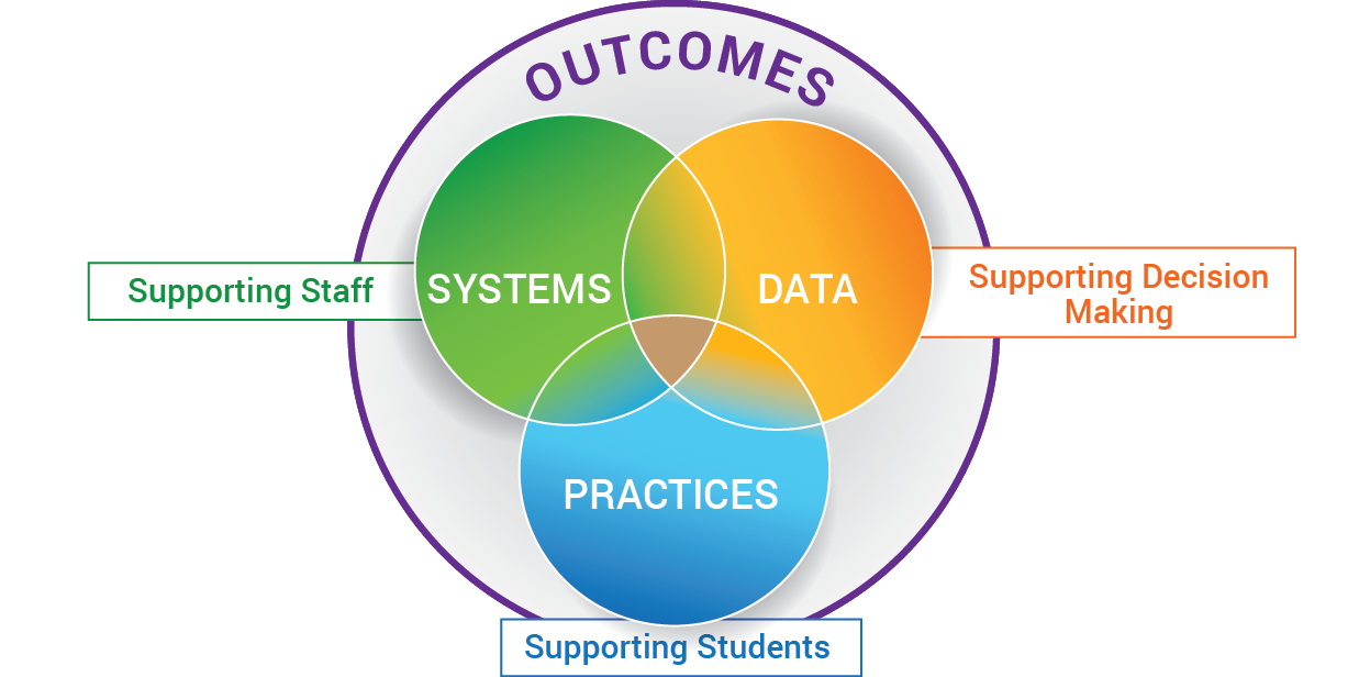 Outcomes Circle overlapping Data, Systems, and Practices